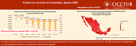 Infografía 43/20: Empleo en servicios de hospedaje a agosto de 2020